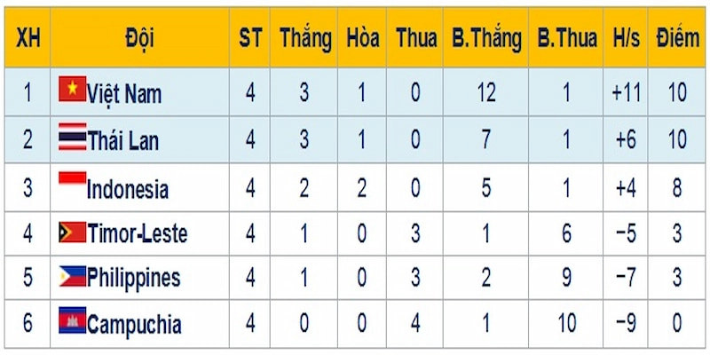 Những lý do bạn nên chọn bảng xếp hạng của Bongdalu