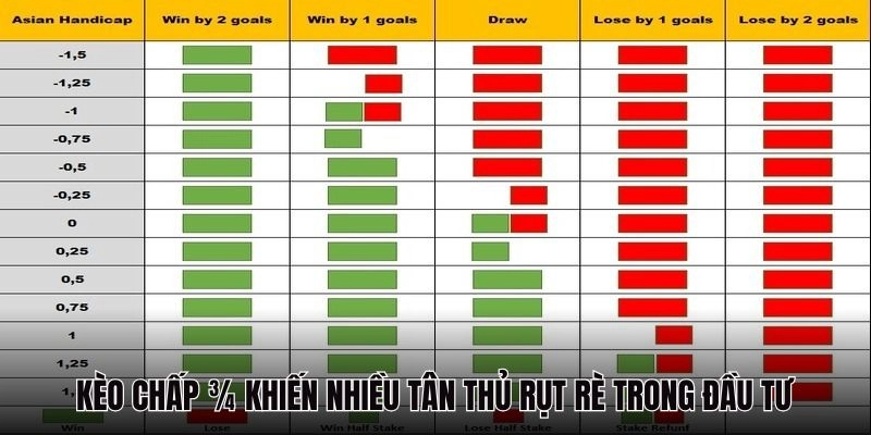 Kèo chấp ¾ khiến nhiều tân thủ rụt rè trong đầu tư