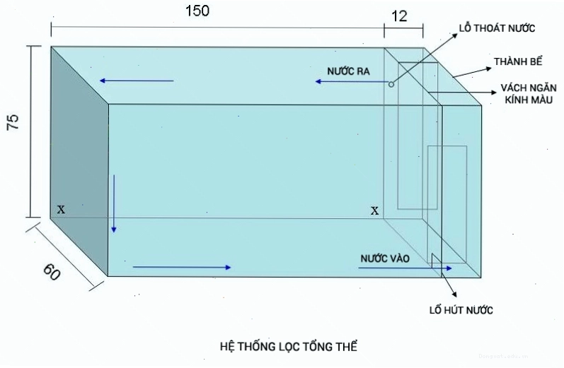 Cấu tạo vật liệu lọc trong bộ lọc thác